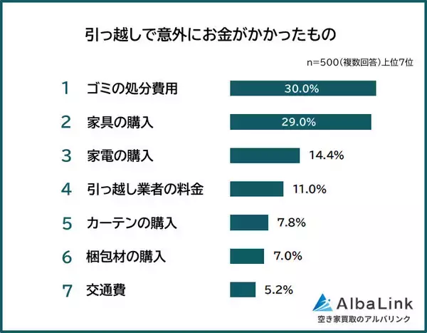 引っ越し経験者500人に聞いた 「引っ越しで意外にお金がかかったもの」とは?