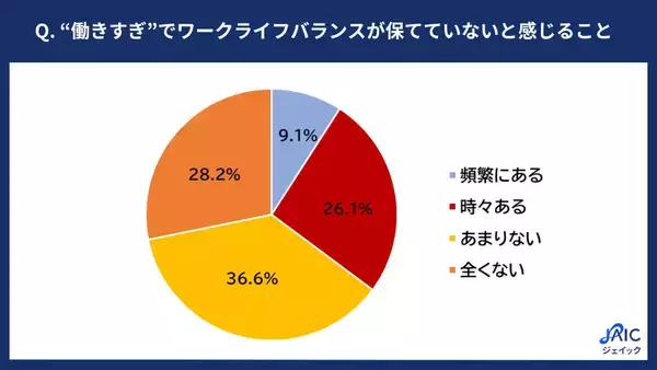 20代正社員、約7割が「残業月20時間以上」で働きすぎと実感