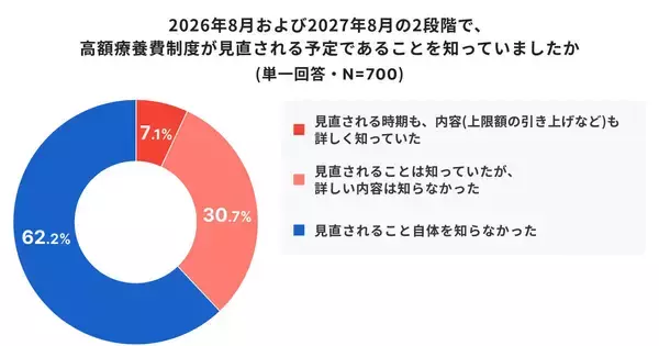 6割が知らない「高額療養費制度の見直し」。負担増のリスクから家計を守る「備え」とは