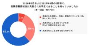6割が知らない「高額療養費制度の見直し」。負担増のリスクから家計を守る「備え」とは