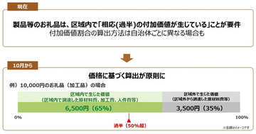 【ふるさと納税】2026年10月の制度改正で何が変わる? ポイントは3つ - さとふるが解説