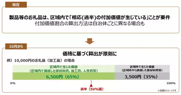 【ふるさと納税】2026年10月の制度改正で何が変わる? ポイントは3つ - さとふるが解説