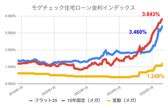 【9月の住宅ローン金利ランキング】フラット35が過去最高水準に、変動金利は年0.014～0.25%引き上げ