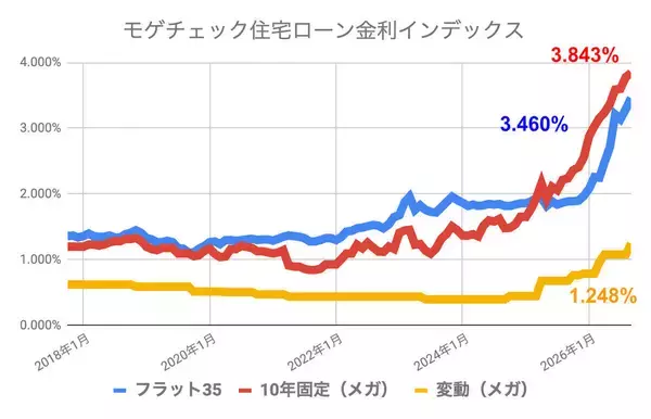 【9月の住宅ローン金利ランキング】フラット35が過去最高水準に、変動金利は年0.014～0.25%引き上げ