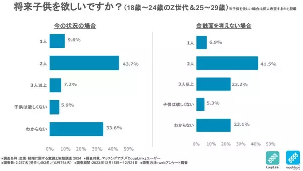 将来「子供が欲しくない」独身男女の割合は?