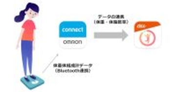 auウェルネス、オムロンの体重体組成計や血圧計との連携に対応