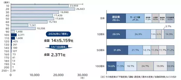 2026年に「周年」を迎える企業は全国14万5159社 - 最も業歴が長いのは?