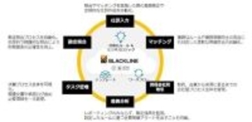 コスモ、経理シェアードサービスの決算業務改革を推進する基盤としてブラックラインを導入