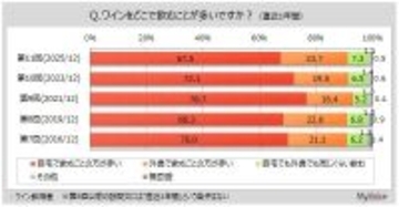「ワインを飲む人」は5割強、「赤ワイン」「白ワイン」よく飲むのはどっち?