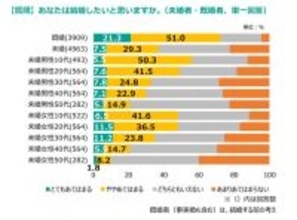「結婚したい」未婚者の割合は? - したくない女性「必要性感じない」、男性「自由に使えるお金が減りそう」