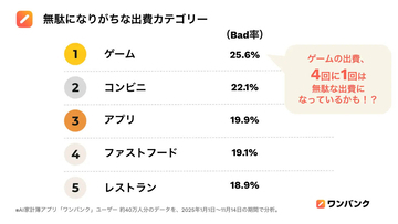 2025年に最も節約上手だった都道府県が判明、2位「鳥取」3位「宮城」、1位は?