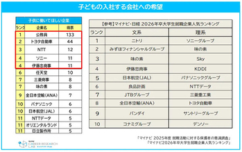 【就活】子どもに働いてほしい企業ランキング、1位は? 2位トヨタ自動車、3位NTT、4位ソニー、5位伊藤忠商事 - マイナビ調査