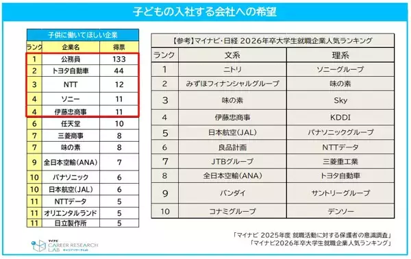 【就活】子どもに働いてほしい企業ランキング、1位は? 2位トヨタ自動車、3位NTT、4位ソニー、5位伊藤忠商事 - マイナビ調査