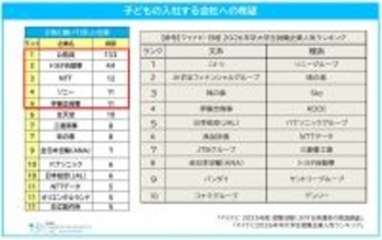 【就活】子どもに働いてほしい企業ランキング、1位は? 2位トヨタ自動車、3位NTT、4位ソニー、5位伊藤忠商事 - マイナビ調査
