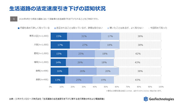 生活道路の法定速度が9月1日引き下げへ - 正しく理解している人は1割未満、「煽られるのでは」と不安の声も