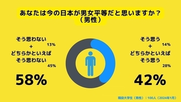 「日本は男女平等」と考える男子大学生は約4割、女子は?