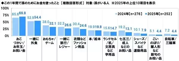 シニアの孫消費、「おこづかい・お年玉・お祝い金」が最多で平均11万円超