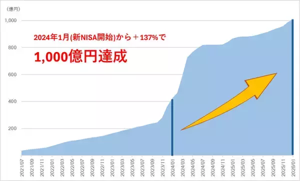 SBI証券のクレカ積立、月間設定額1,000億円を突破　投信積立全体では2,890億円に