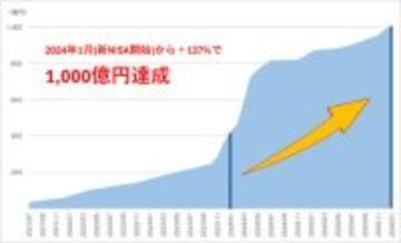 SBI証券のクレカ積立、月間設定額1,000億円を突破　投信積立全体では2,890億円に