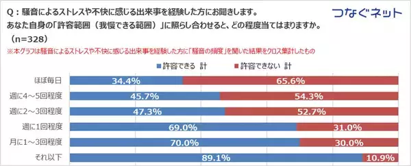 マンション騒音、半数以上が「何もしない」 -  相談を阻む「仕返しへの不安」を解消する仕組みとは