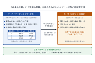 シェアサイクル「借りたいのに空車」「返したいのに満車」を減らす新手法、東大・三井不動産らが開発