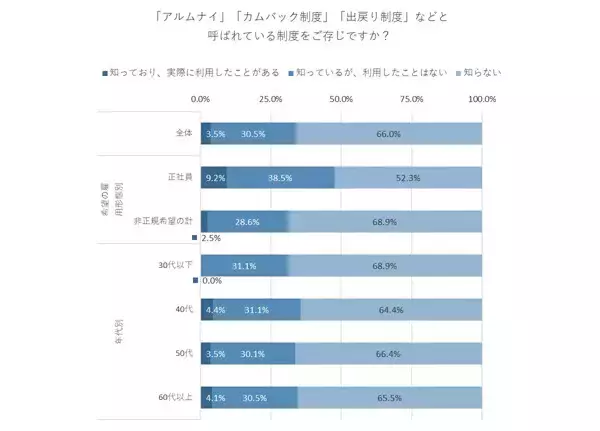 退職した職場の何が変われば戻って働きたい? トップ3は