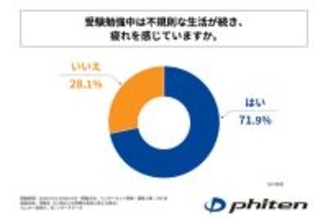 受験勉強中に「集中力」が続かないと実感している受験生が多数、原因は?