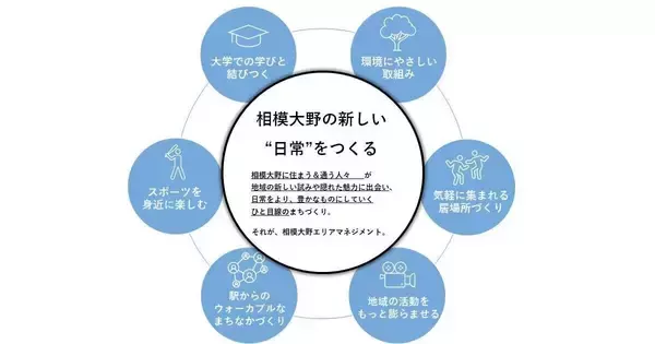 J:COM、相模大野駅周辺のエリアマネジメント団体を設立 - 街びらきイベントも開催