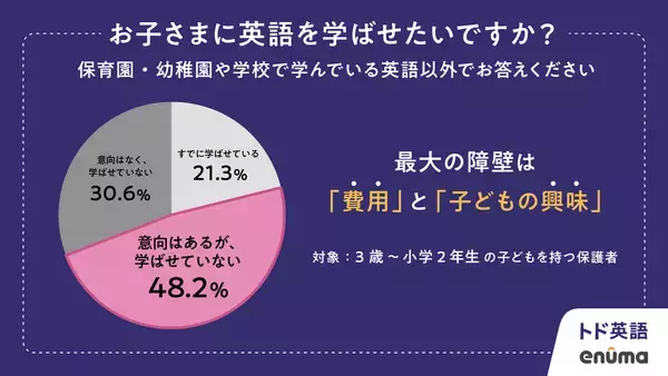 3歳〜小3が最適期? 子ども英語学習、始め時と本音が明らかに - トド英語調査