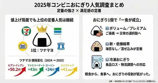 「コンビニのおにぎり」価格は今1個いくら? 主要4社の人気商品ランキング発表