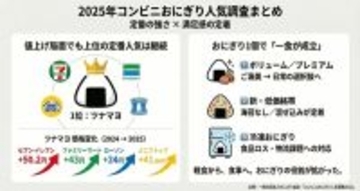 「コンビニのおにぎり」価格は今1個いくら? 主要4社の人気商品ランキング発表