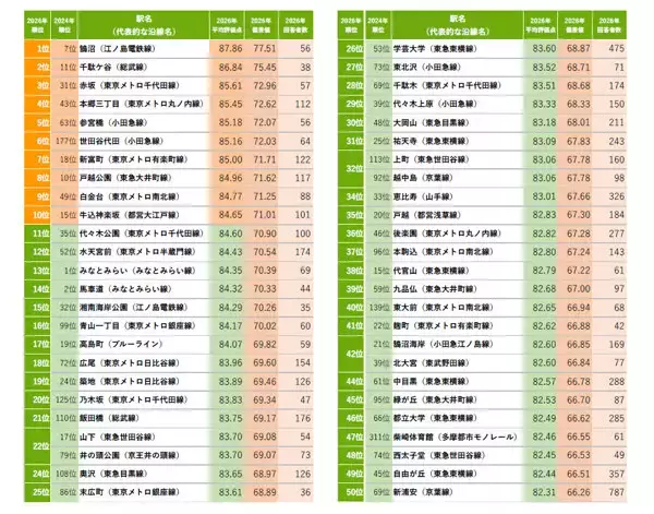 首都圏版「住み続けたい街ランキング」都心を抑え初の総合1位になった湘南の観光エリア駅は? - 2位千駄ケ谷、5位参宮橋