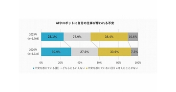 AIやロボットに仕事を奪われる不安、就労者の約3割に - 前年から7.8ポイント増