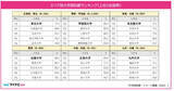 「高校3年生に聞いた「大学認知度ランキング」関東・甲信越エリアは早稲田大学が1位、関西エリアでは? - マイナビ調査」の画像1