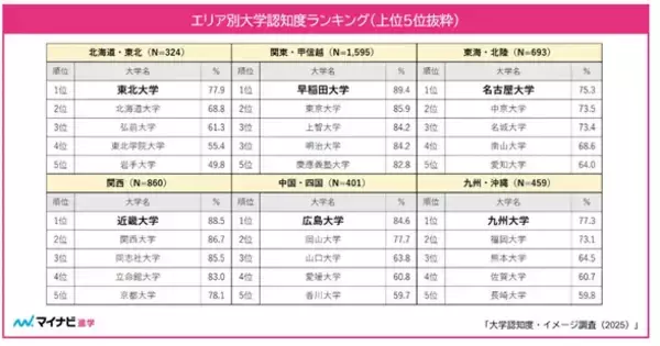 高校3年生に聞いた「大学認知度ランキング」関東・甲信越エリアは早稲田大学が1位、関西エリアでは? - マイナビ調査