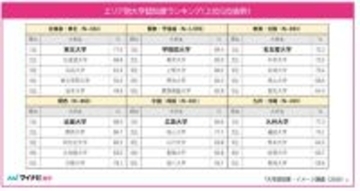 高校3年生に聞いた「大学認知度ランキング」関東・甲信越エリアは早稲田大学が1位、関西エリアでは? - マイナビ調査