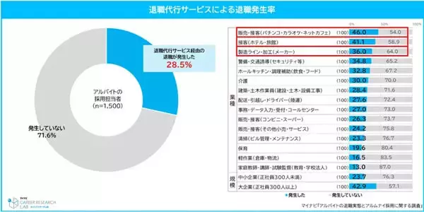 企業28.5%が「退職代行」によるアルバイト退職を経験、最も多い業種は? - マイナビ調査
