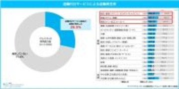 企業28.5%が「退職代行」によるアルバイト退職を経験、最も多い業種は? - マイナビ調査