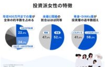 働く女性「投資をしている」人の割合は? - 5000人調査