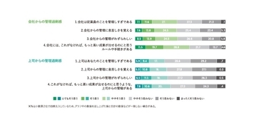 会社員の約4割が自分の上司に対して「管理が過剰」だと感じている