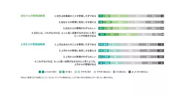 会社員の約4割が自分の上司に対して「管理が過剰」だと感じている