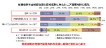 在職老齢年金改正でシニア雇用加速も、課題は「週4日以下」の求人設計か