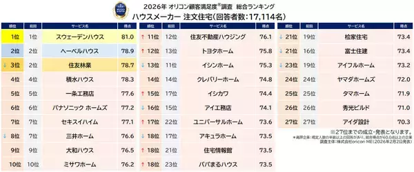 満足度の高い『ハウスメーカー 注文住宅』ランキング-1位は12年連続