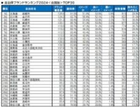 【全国】自治体ブランドランキングTOP10、東京の街はランク外!? どこが1位に?