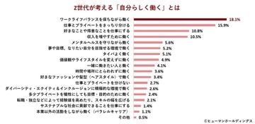 働くZ世代、夢や理想を追うよりも「自分のペースで心地よくタイパよく働きたい」が多数派