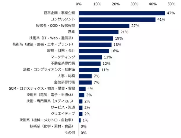 年収1000万円以上の求人が増加傾向、40代の需要の高まりも - 特に多い職種・業種は?