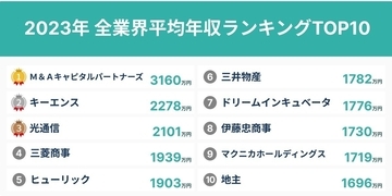 【最新】全業界平均年収トップ10、1位は? - 2位キーエンス、3位光通信