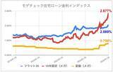 「【2026年1月の住宅ローン金利ランキング】固定金利の大幅上昇、フラット35は2%の大台へ」の画像1