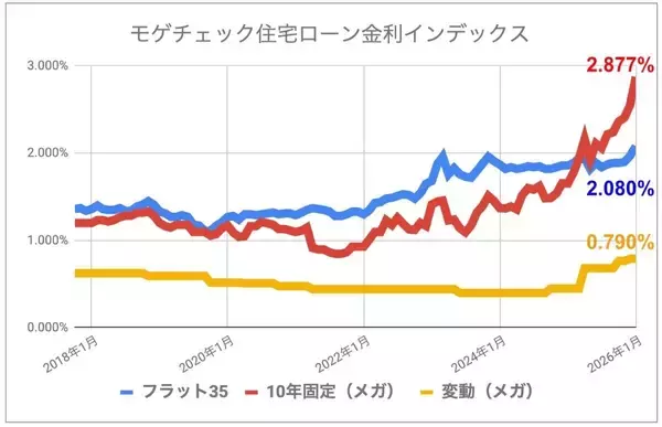 【2026年1月の住宅ローン金利ランキング】固定金利の大幅上昇、フラット35は2%の大台へ