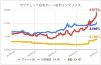 【2026年1月の住宅ローン金利ランキング】固定金利の大幅上昇、フラット35は2%の大台へ